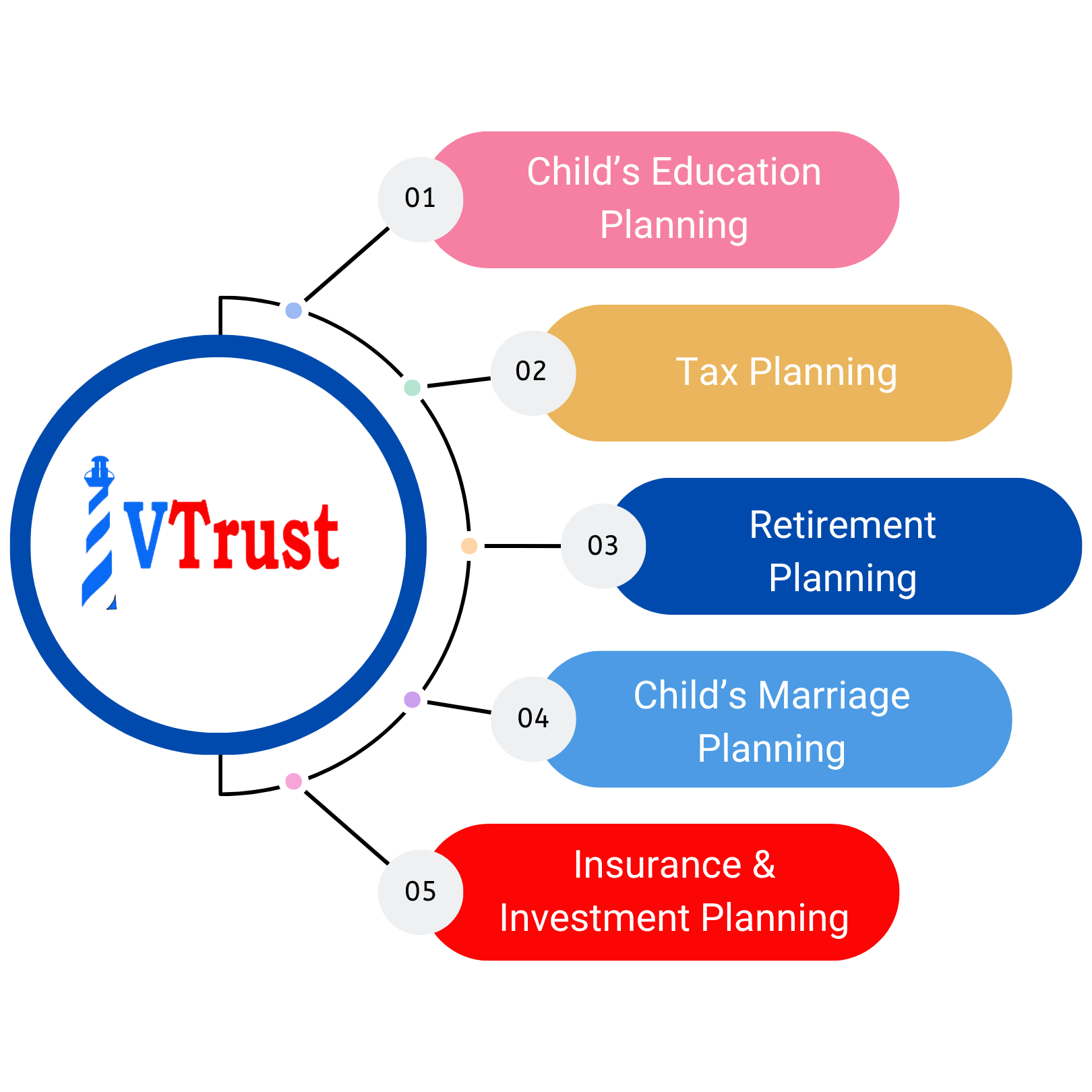 VTrust Wealth: Best Financial Planning Services in Ahmedabad