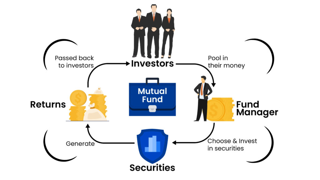 What are Mutual Funds